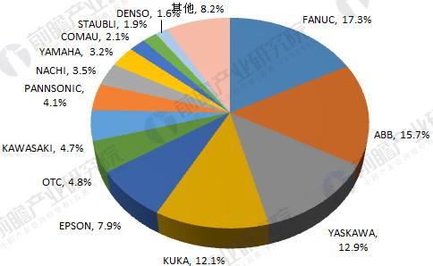 2018年工業(yè)機(jī)器人行業(yè)現(xiàn)狀與發(fā)展趨勢分析 年均增速將超30% 2018年工業(yè)機(jī)器人行業(yè)現(xiàn)狀與發(fā)展趨勢分析 年均增速將超30%