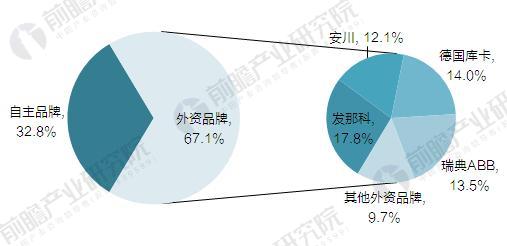 “四大家族”壟斷中國工業機器人市場 國產機器人企業亟待突圍 “四大家族”壟斷中國工業機器人市場 國產機器人企業亟待突圍